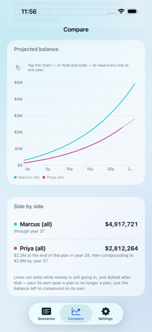 Compare: two people's projected balances on one chart